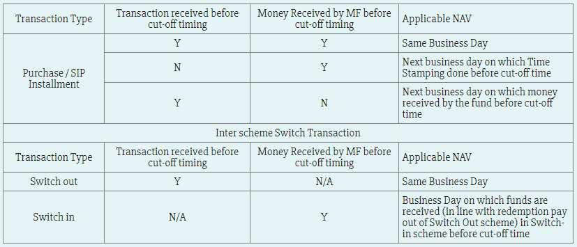 NAV Applicability Matrix Based on Transactions (Effective from February 1, 2021)