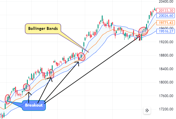 Bollinger Bands