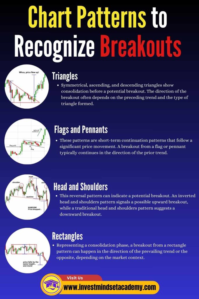 Chart Patterns to Recognize Breakouts