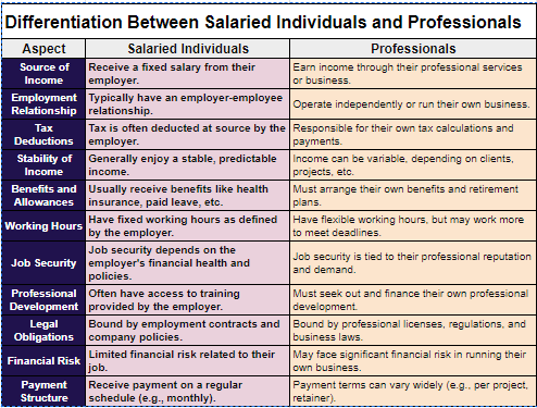 Differentiation Between Salaried Individuals and Professionals