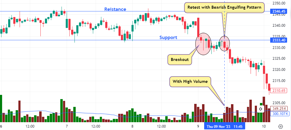 Support Breakout confirmation with bearish Engulfing pattern