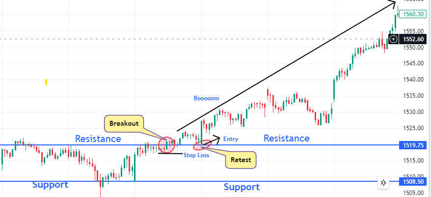 Utilizing Support and Resistance Levels for Risk management in breakout and retest trading