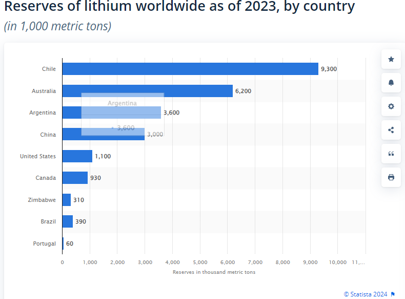 Reserves of lithium worldwide as of 2023, by country